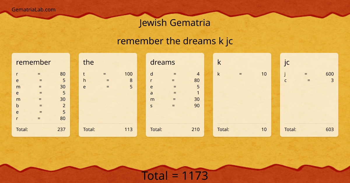 remember the dreams k jc in jewish Gematria
